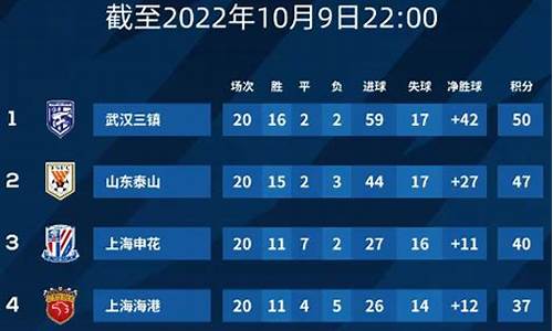 中超联赛积分排名方法-中超联赛积分榜排名第一