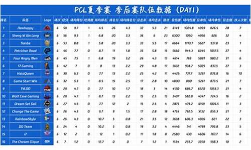 季后赛次数排名-季后赛各项数据统计