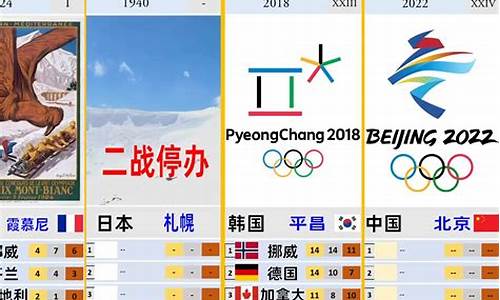 冬季奥运会奖牌数量排行-冬季奥运会奖牌分数