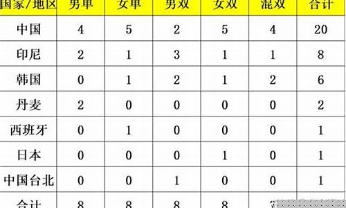 历届亚运会羽毛球金牌-历届亚运会羽毛球金牌榜