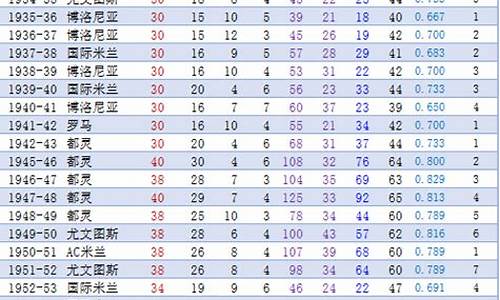 历届意甲冠军及成绩-历届意甲冠军及主帅
