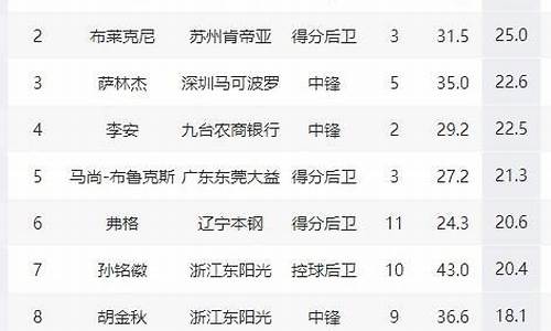 今年季后赛名单-今年季后赛场均得分排名