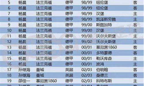 中国球员五大联赛出场纪录-中国球员五大联赛记录