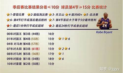 科比杜兰特12季后赛-科比杜兰特数据对比